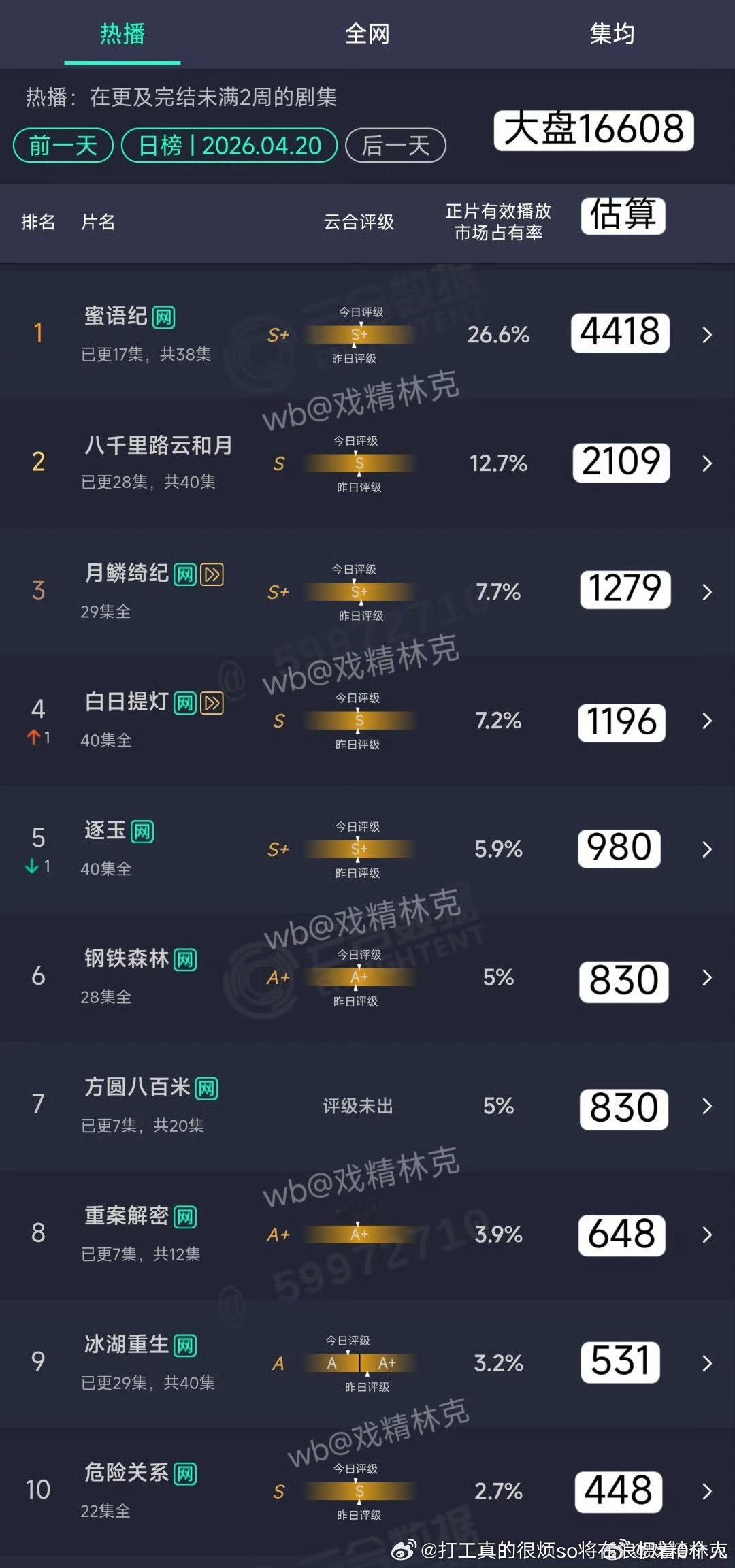 虽然双平台蜜语一直有涨势还是不错的.八千里好歹也不是生命树那种一平到底的 