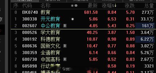 教育板块今日中军终于有点起色了，很是期待你的涨停#A股[超话]# ​​​