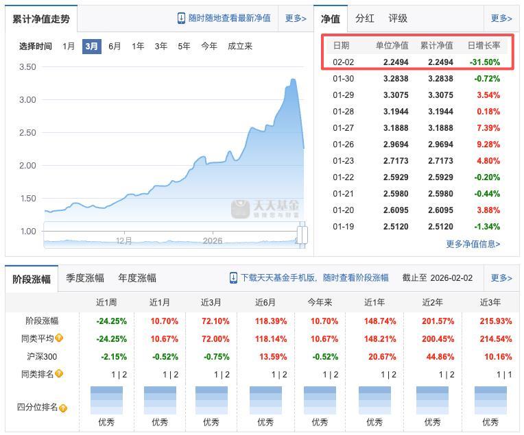 基金什么时候能一天跌-31.50%了？有没有人出来管一管？ 