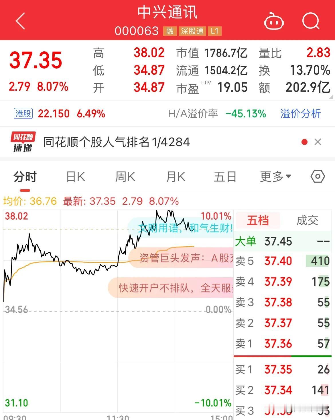 中兴通讯大涨超8%，成交额200亿元，

港股中兴通讯涨幅超6%，成交量14.2
