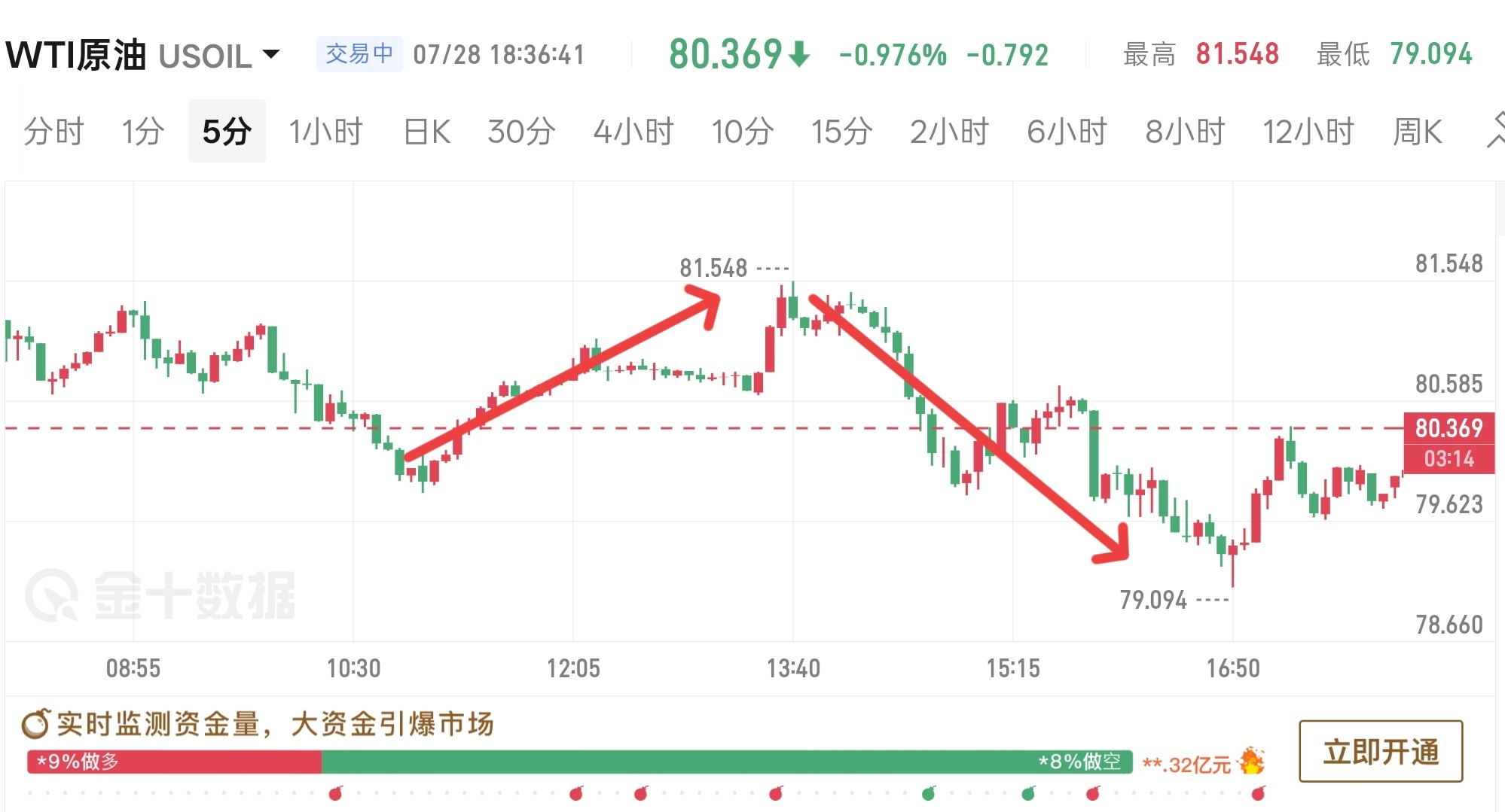 早间WTI原油反弹上方阻力布局空单策略已得到验证，盘面反弹至上方81.5位置承压