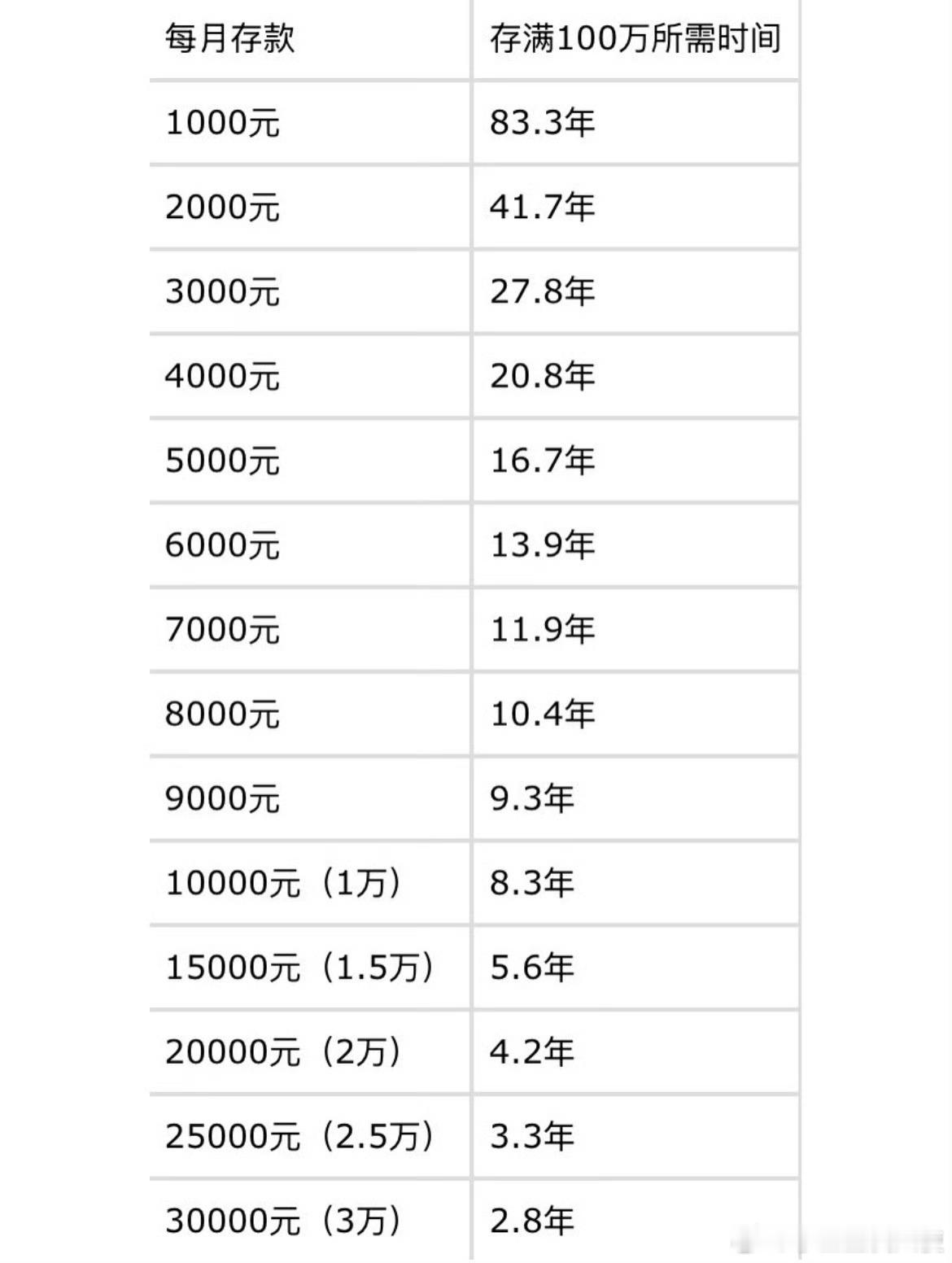 存100万需要多久？ 