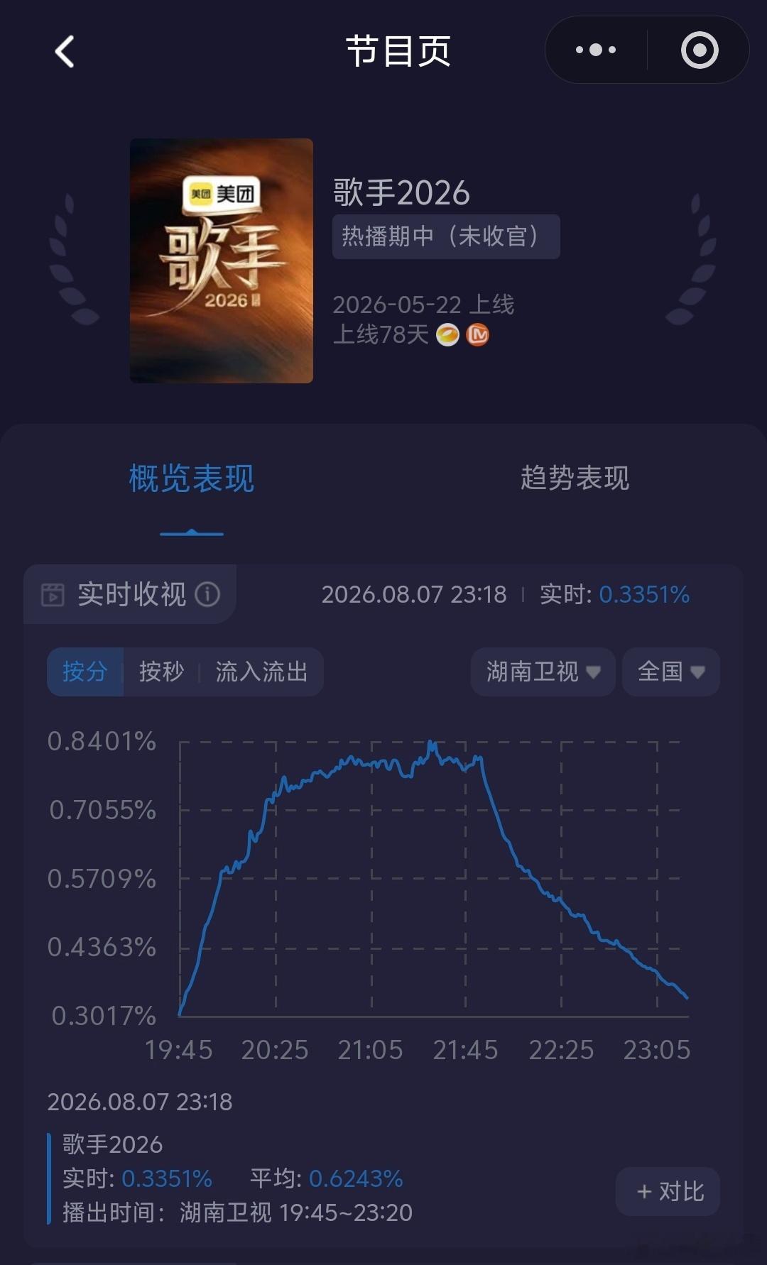 歌手2026总决赛结果1.胡彦斌2.齐豫3.万妮达4.尤长靖5.窦靖童6.张远7
