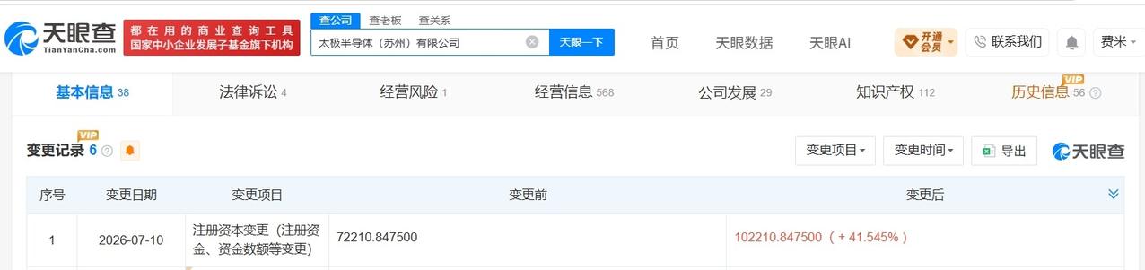 太极实业旗下苏州半导体公司增资至10.2亿 增幅约42%

天眼查App显示，近
