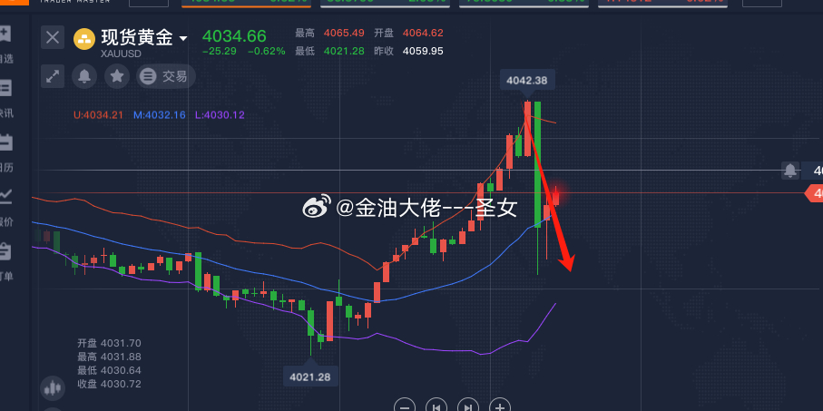 太快了太快了一进去就直接一根大阴线掉到4027附近，这一波真的是太舒服了黄金金价