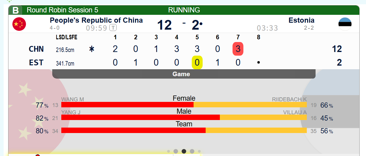 【奥运冰壶】轮椅混双，中国在PP局拿3分，在对手PP局也偷3，中国12-2爱沙尼