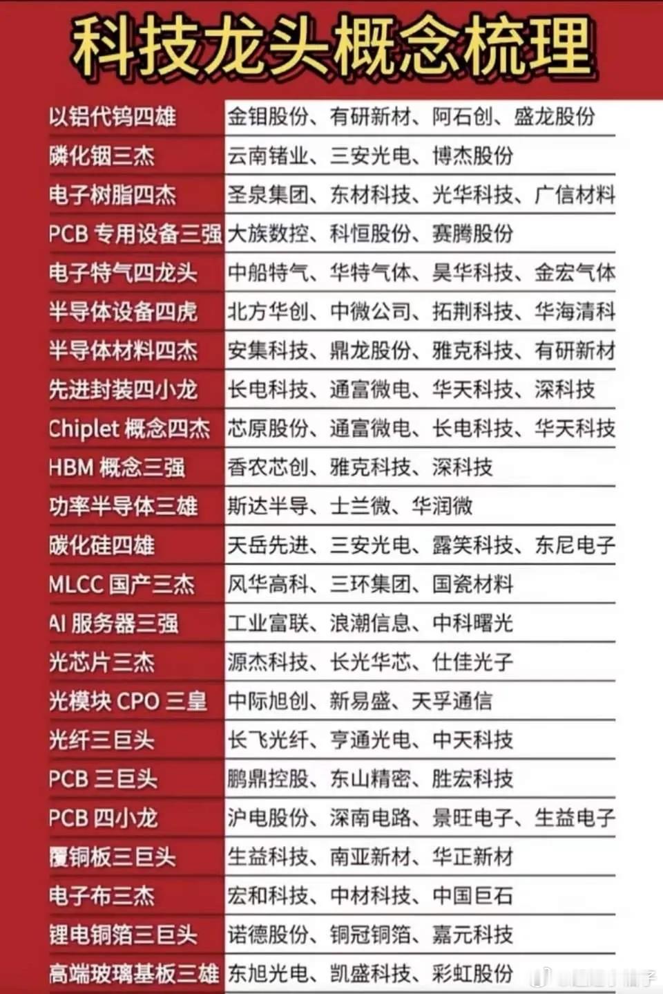 科技龙头值得好好梳理：半导体看中芯国际，是国内芯片代工领头羊；通信看中兴通讯，5