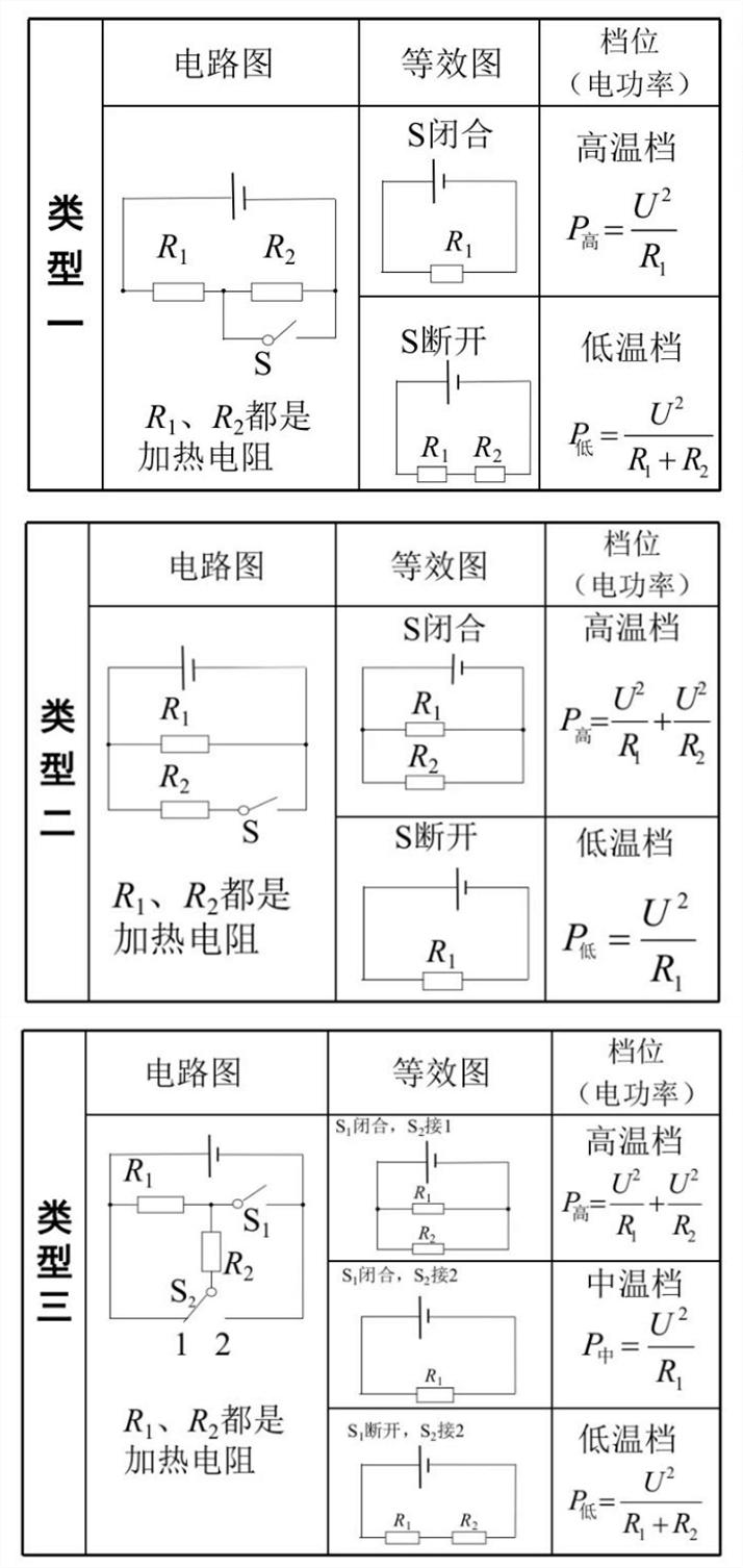 一张图秒懂电路档位题！
中考常考，期末必考！
更多、更实用、最全面的错题归纳，都