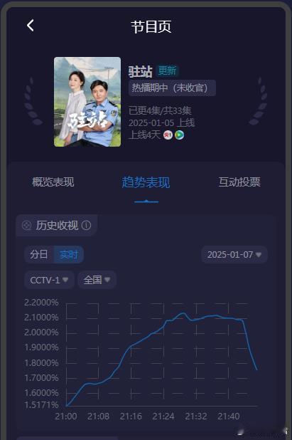 驻站没有大男主只有小人物  1月7日黄金档电视剧酷云收视率，郭京飞《驻站》收视太