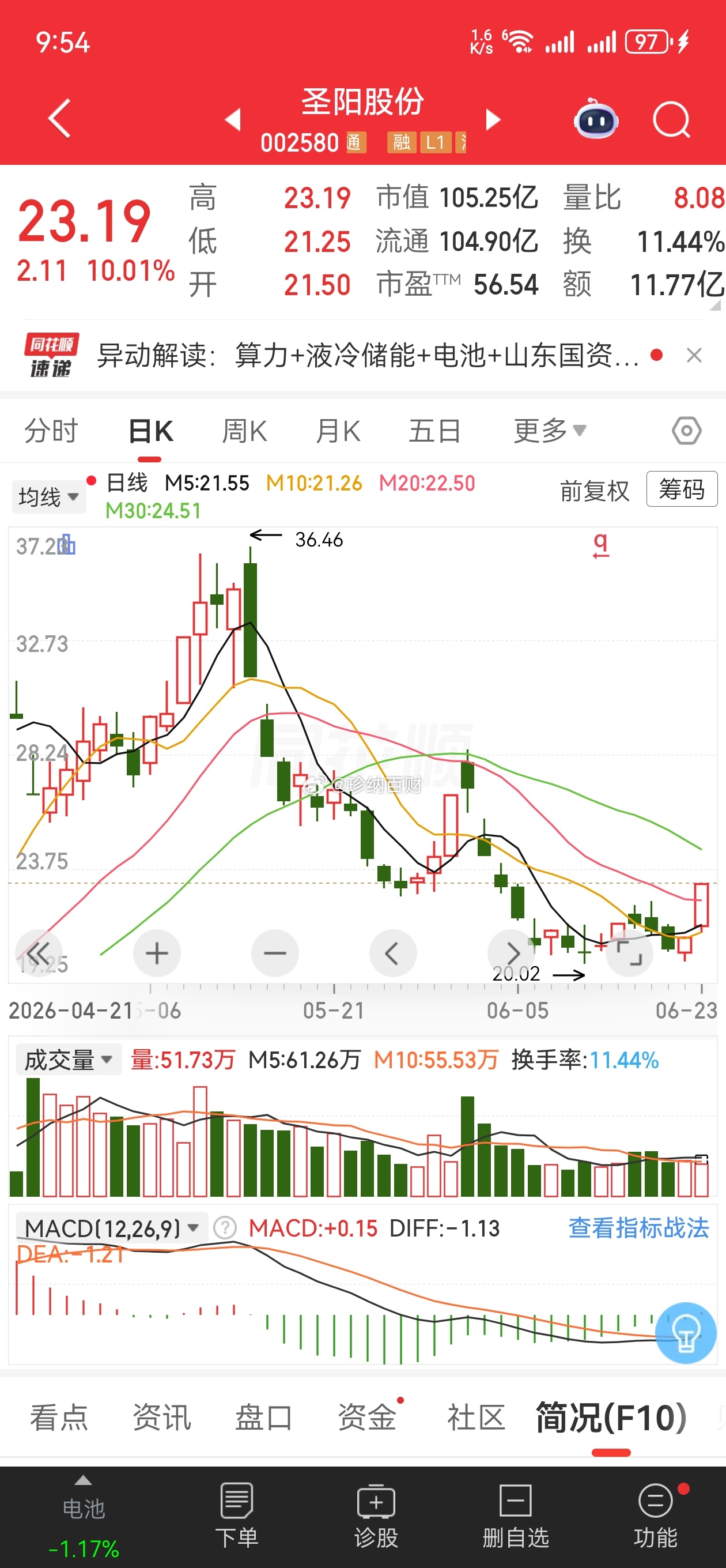 圣阳股份，调整完毕，准备抬头？圣阳股份 sz002580[股票] 