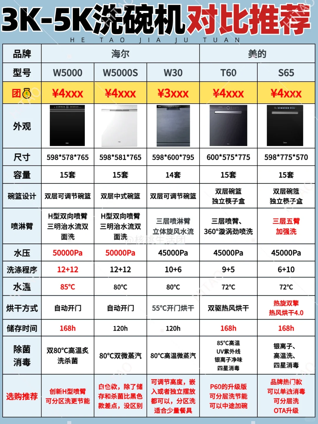618洗碗机性价比推荐❗美的/海尔6折起拿下