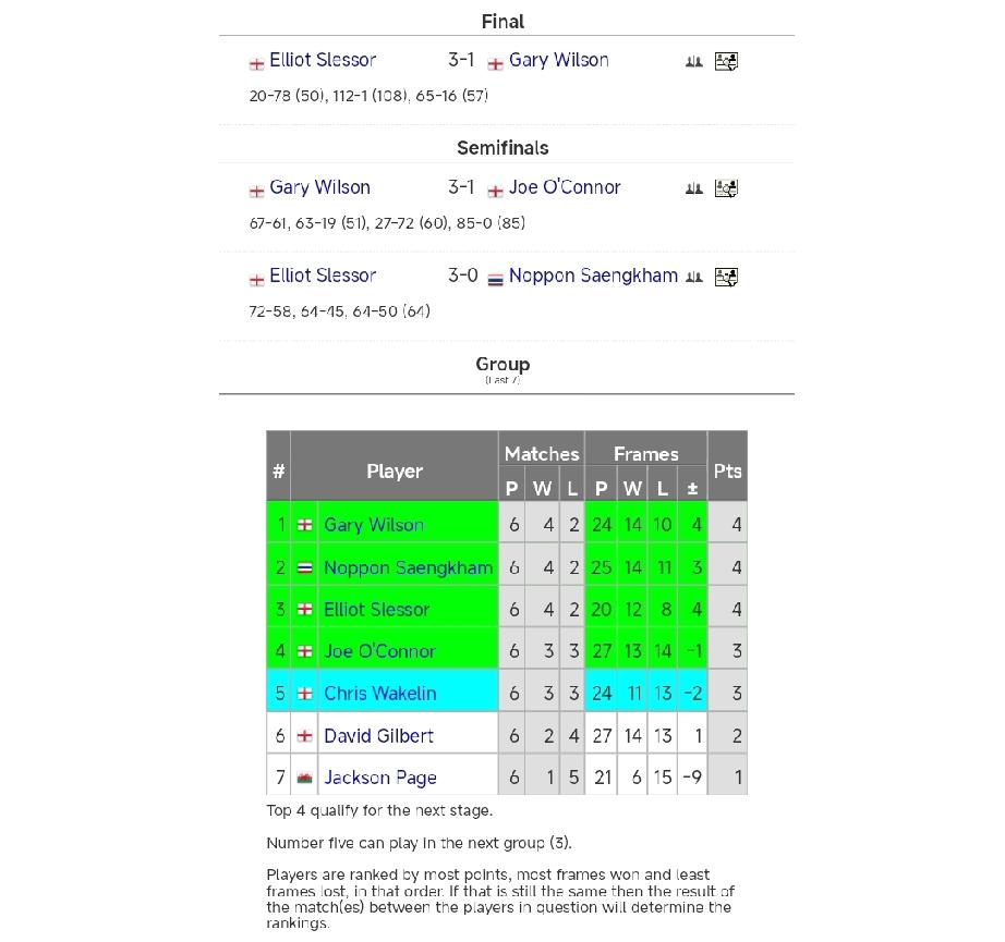 埃利奥特·斯来塞夺得第二小组冠军!
1月6日，2026斯诺克冠军联赛第二小组比赛