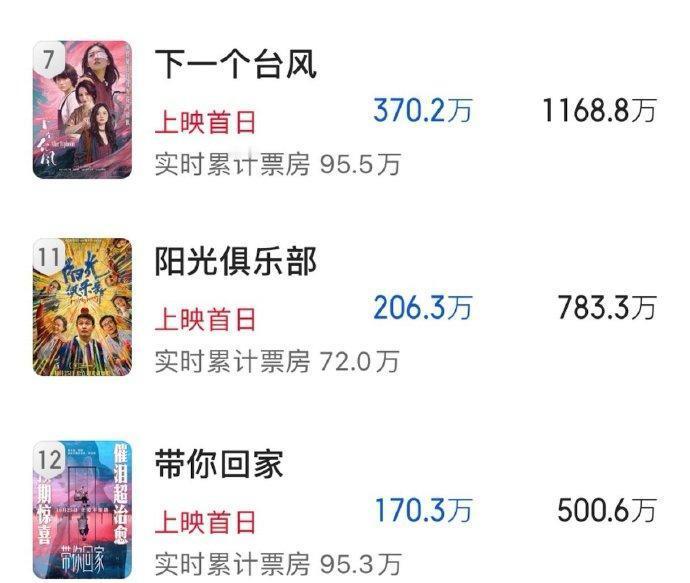 黄晓明和张子枫新片票房惨淡，这事儿真让人唏嘘。

文艺片在国内处境太尴尬了：花钱