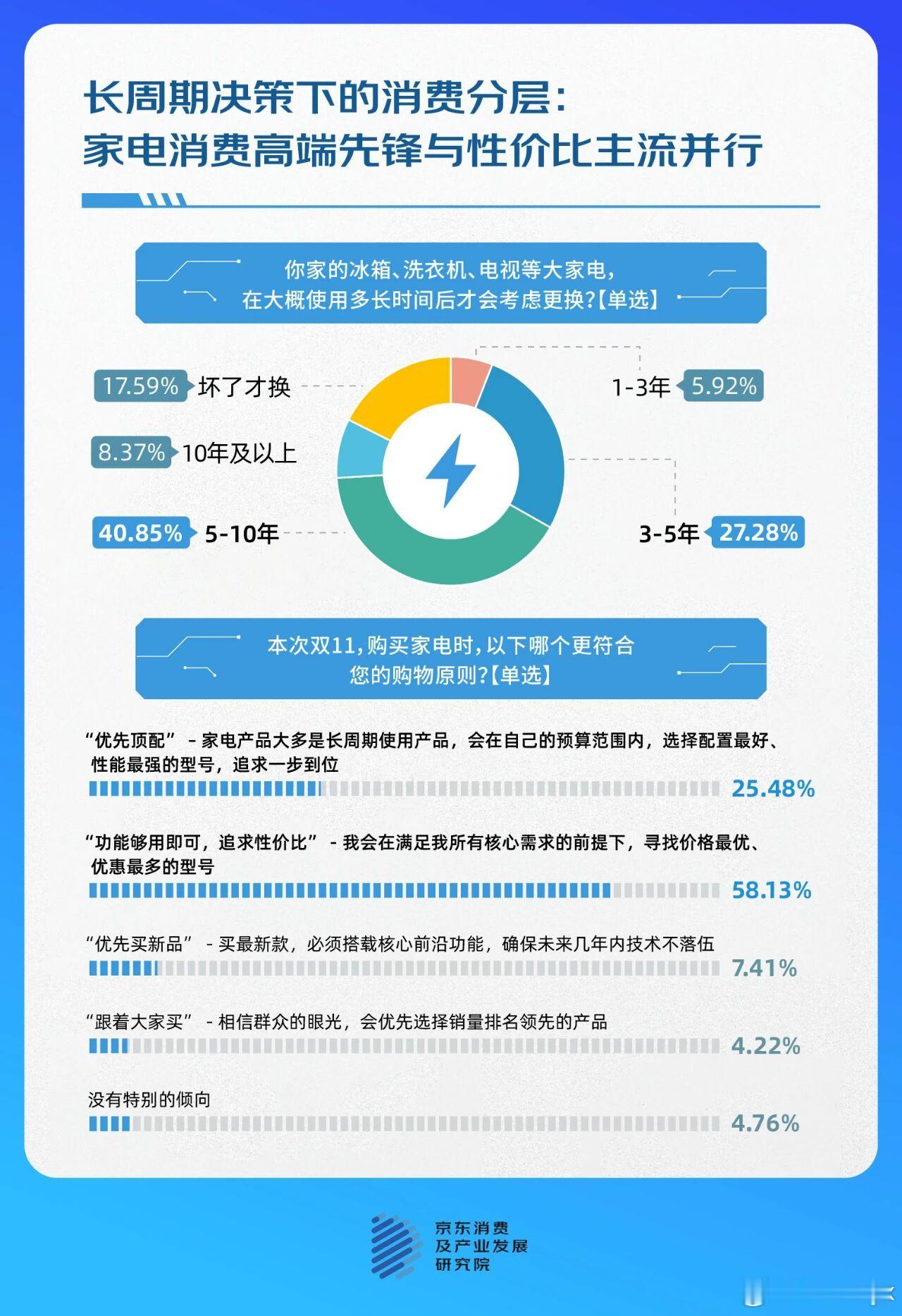 以前：家电坏了才换现在：为了“分区洗”直接换新机刚看了京东的一组调研数据，挺有意