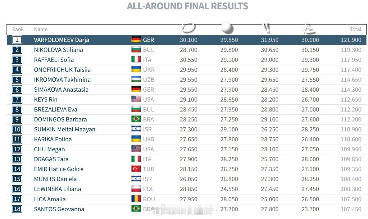2025里约艺术体操世锦赛个人全能决赛成绩单🏆🥇Darja Varfolom