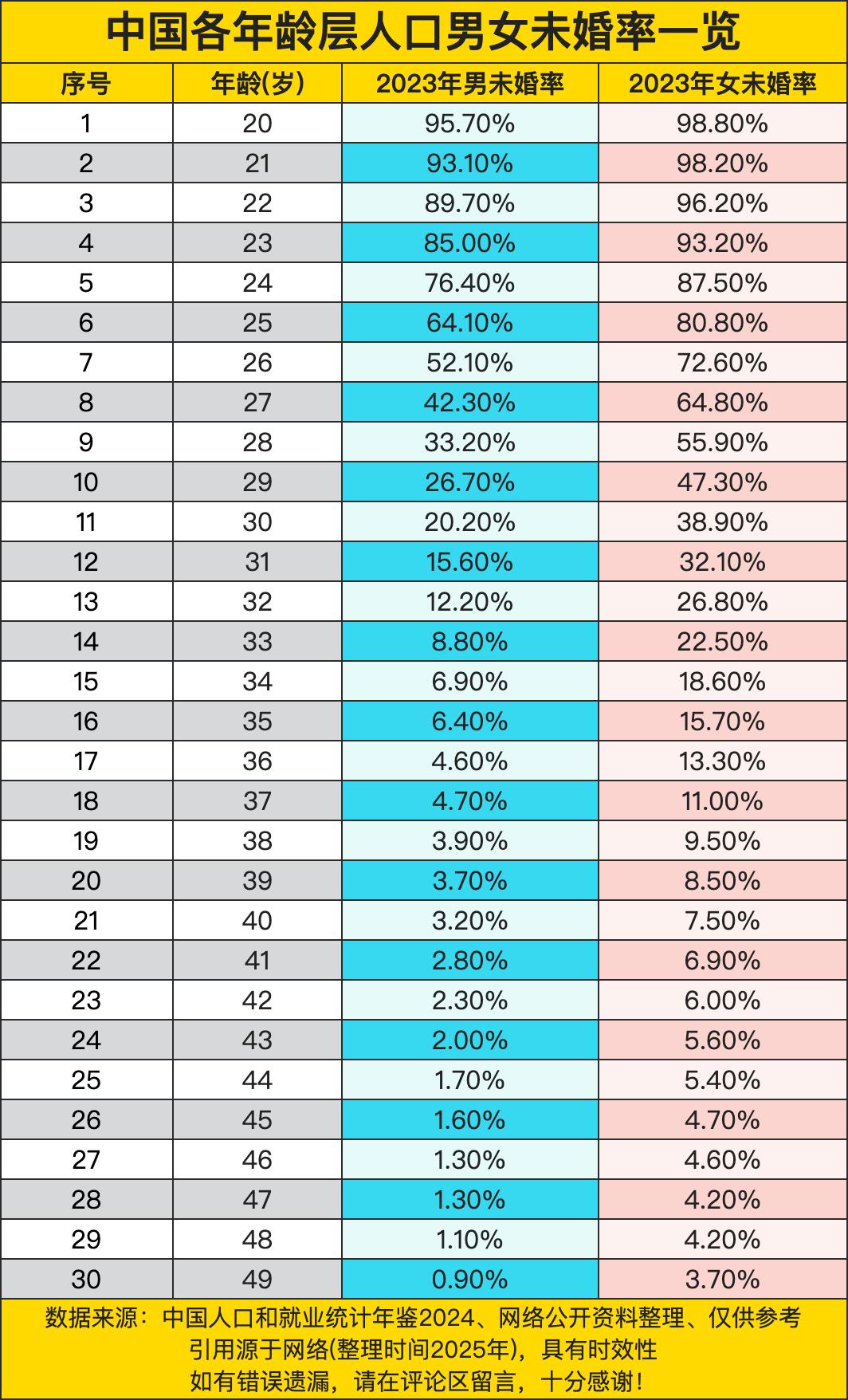 在20岁这个年龄层，男性未婚率高达95.70%，女性则达到98.80%。这表明在