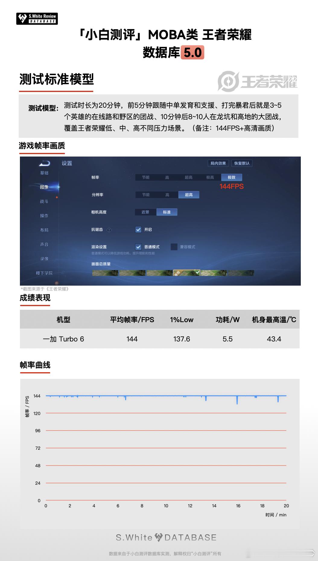 加加 Turbo 6这帧率稳得有点惊人啊！《王者荣耀》144帧模式全程一条直线，