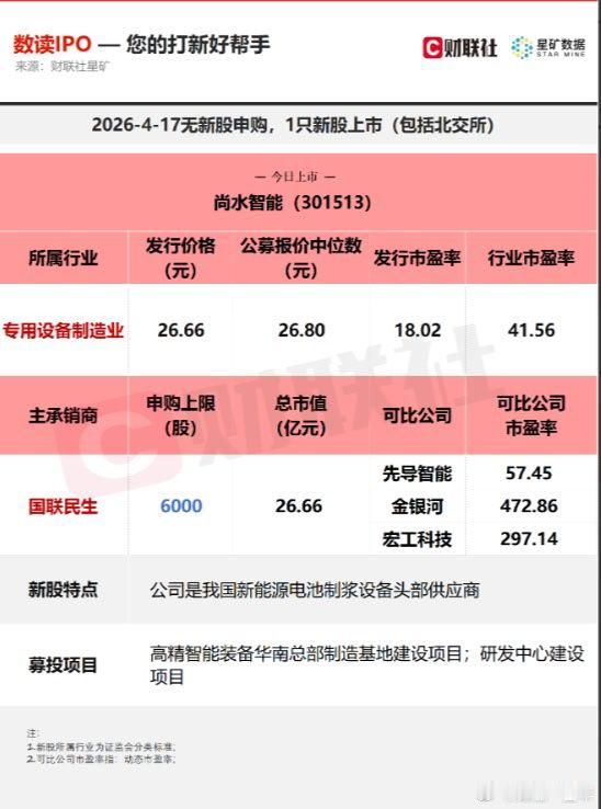 今日无新股申购；有1只新股上市，为创业板的尚水智能 A股