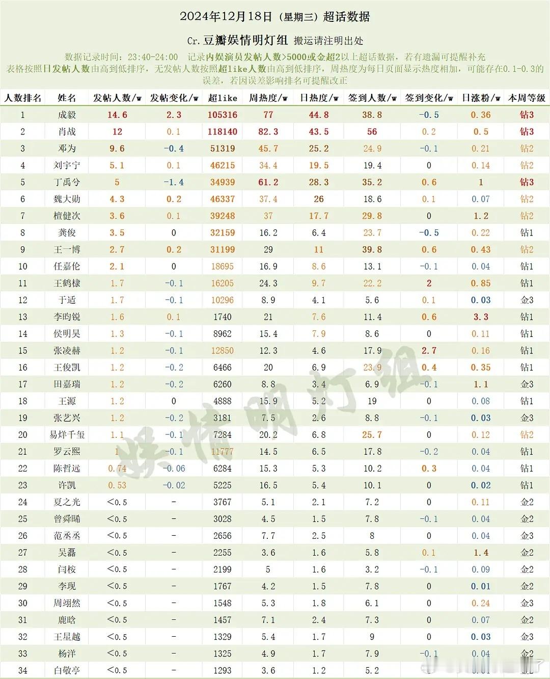 12月18日内娱男明星超话数据成毅肖战邓为刘宇宁丁禹兮魏大勋檀健次龚俊王一博任嘉