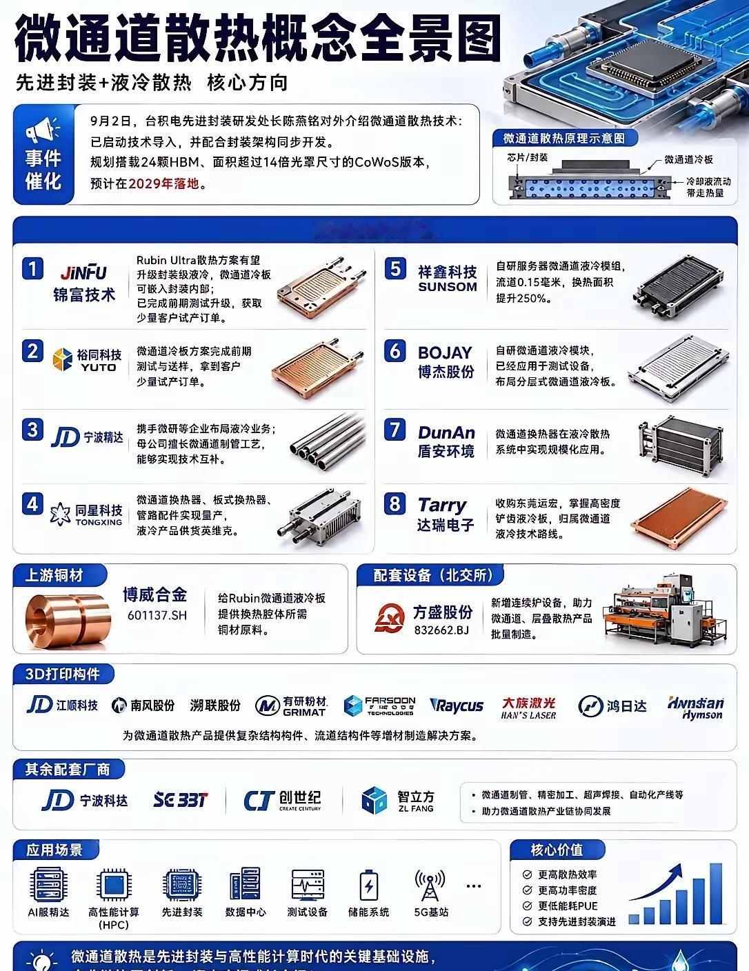 微通道散热产业链梳理。先进封装液冷散热 算力产业链 半导体复盘芯片散热股市 ​​