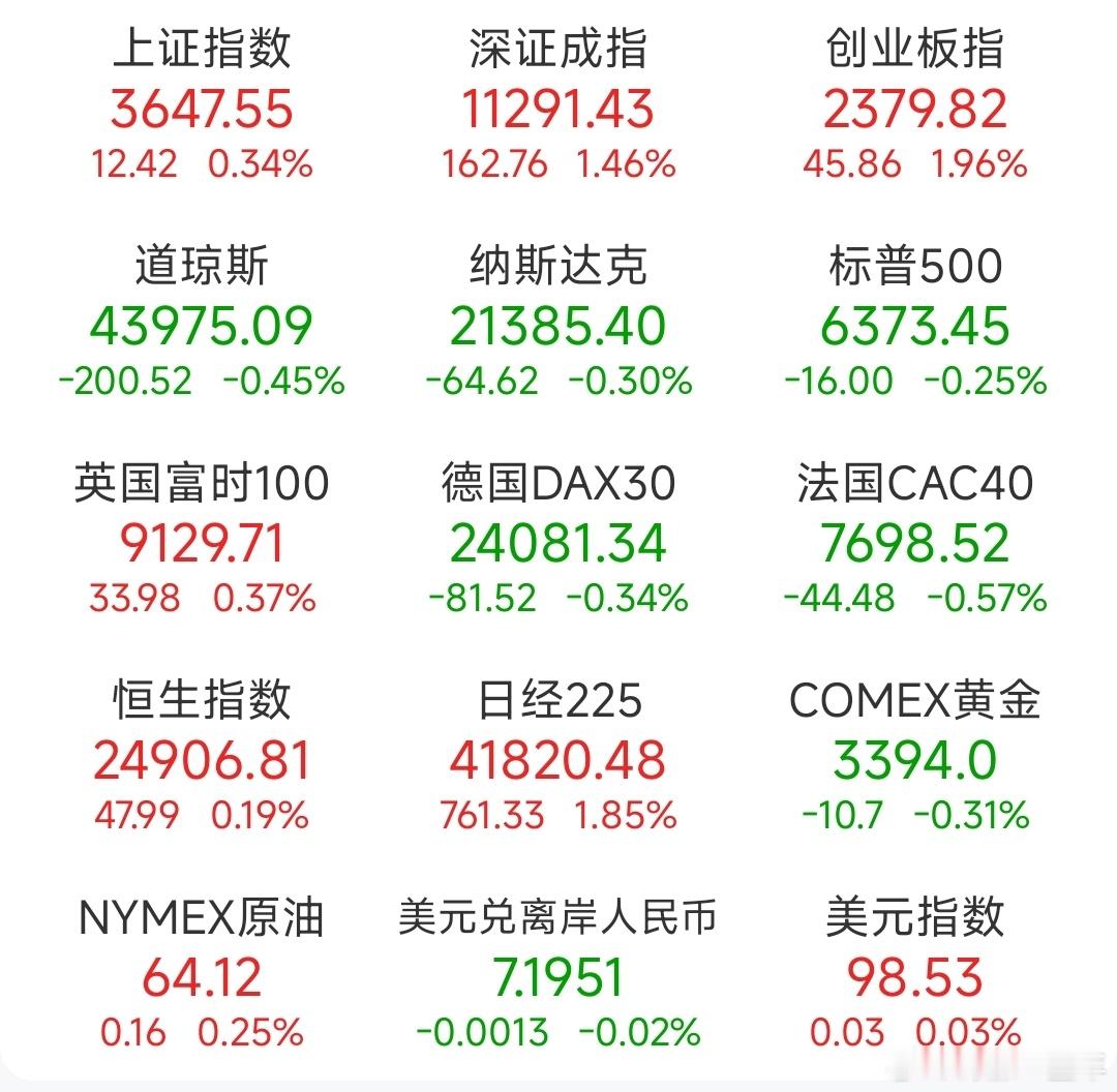 A股 昨日，全球主要市场指数情况 ​​​