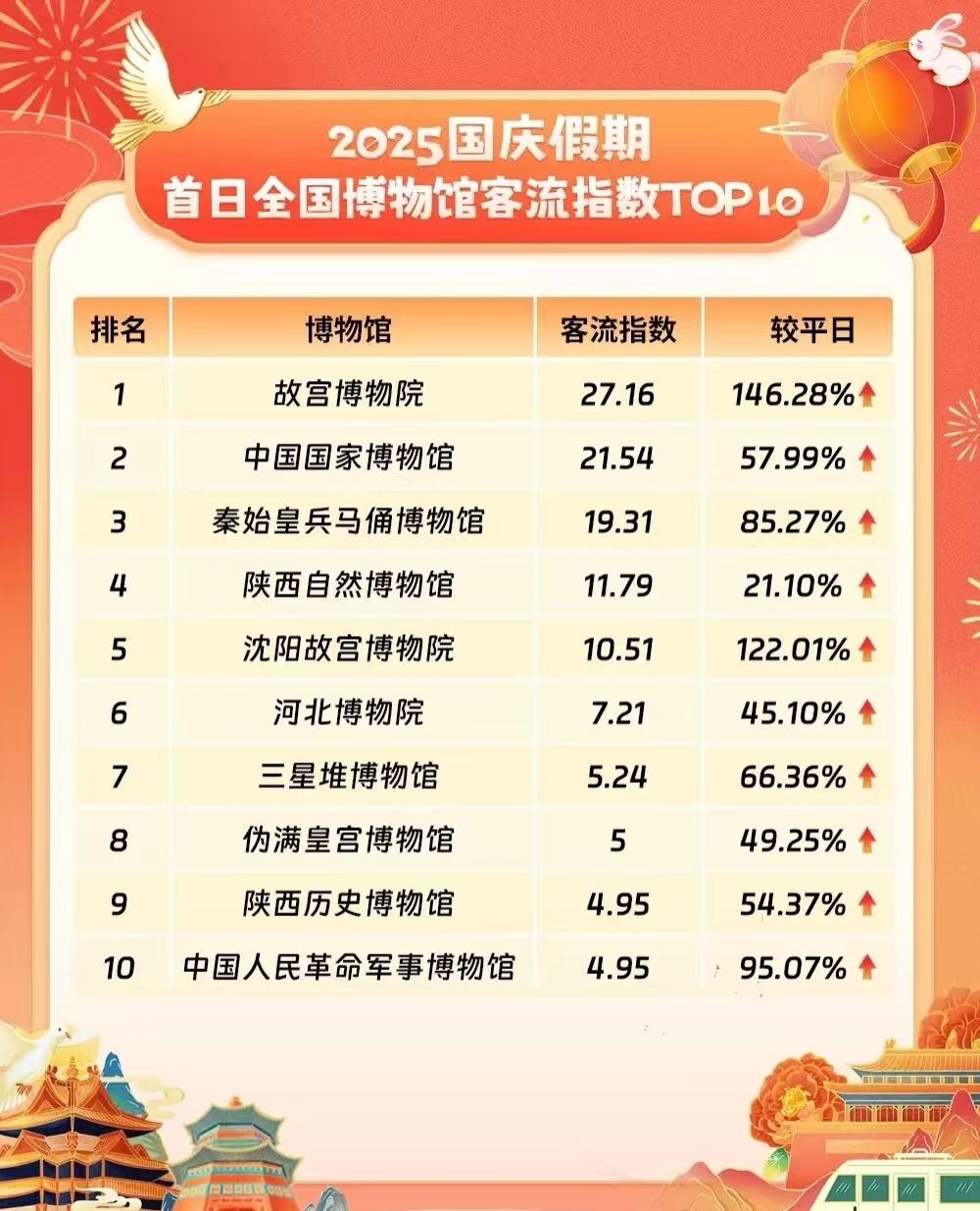 十一首日数据：看看大伙都去哪里玩了。

大家注意到没，前十都是博物馆，是不是说明