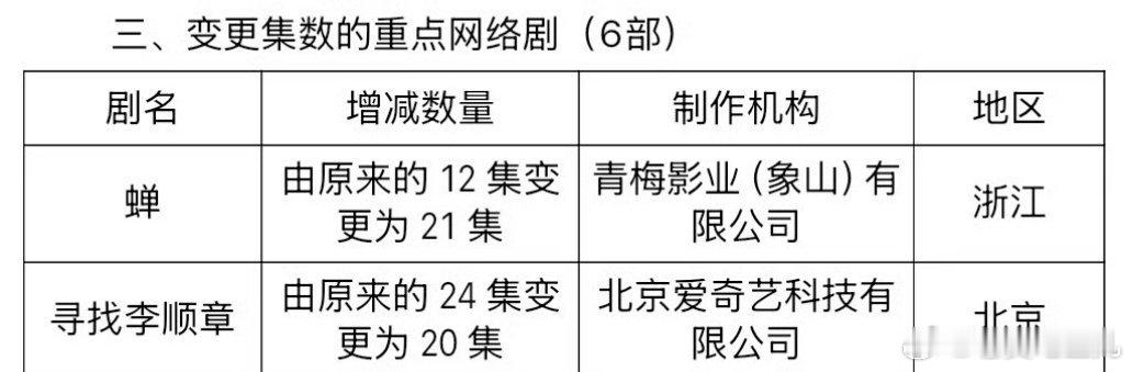 潘粤明、胡先煦《寻找李顺章》集数变更为20集，已过审。 ​​​