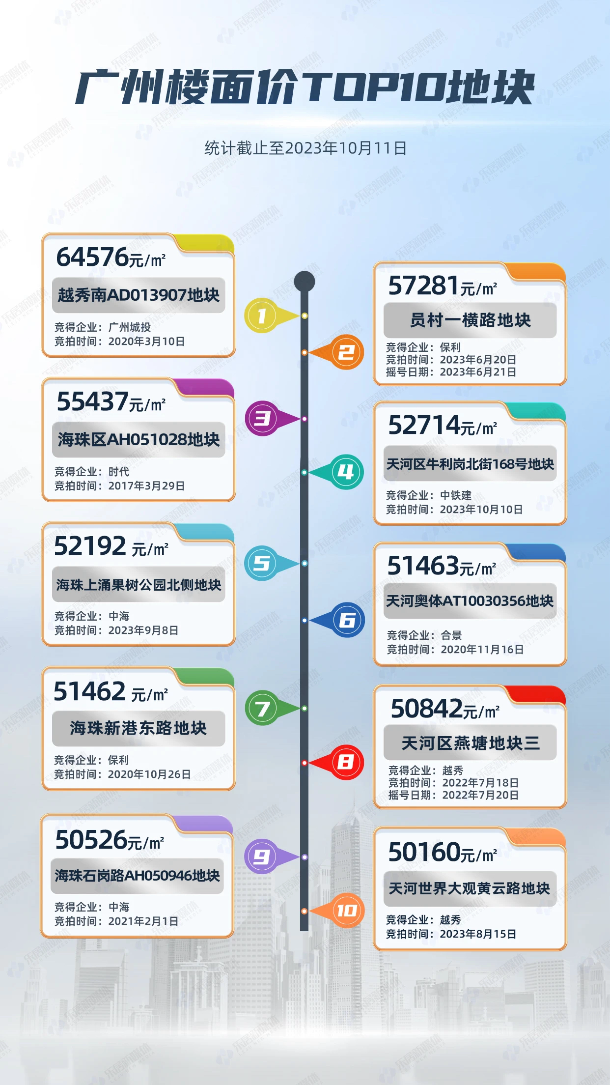 仍然霸榜着广州地价top10榜单 目