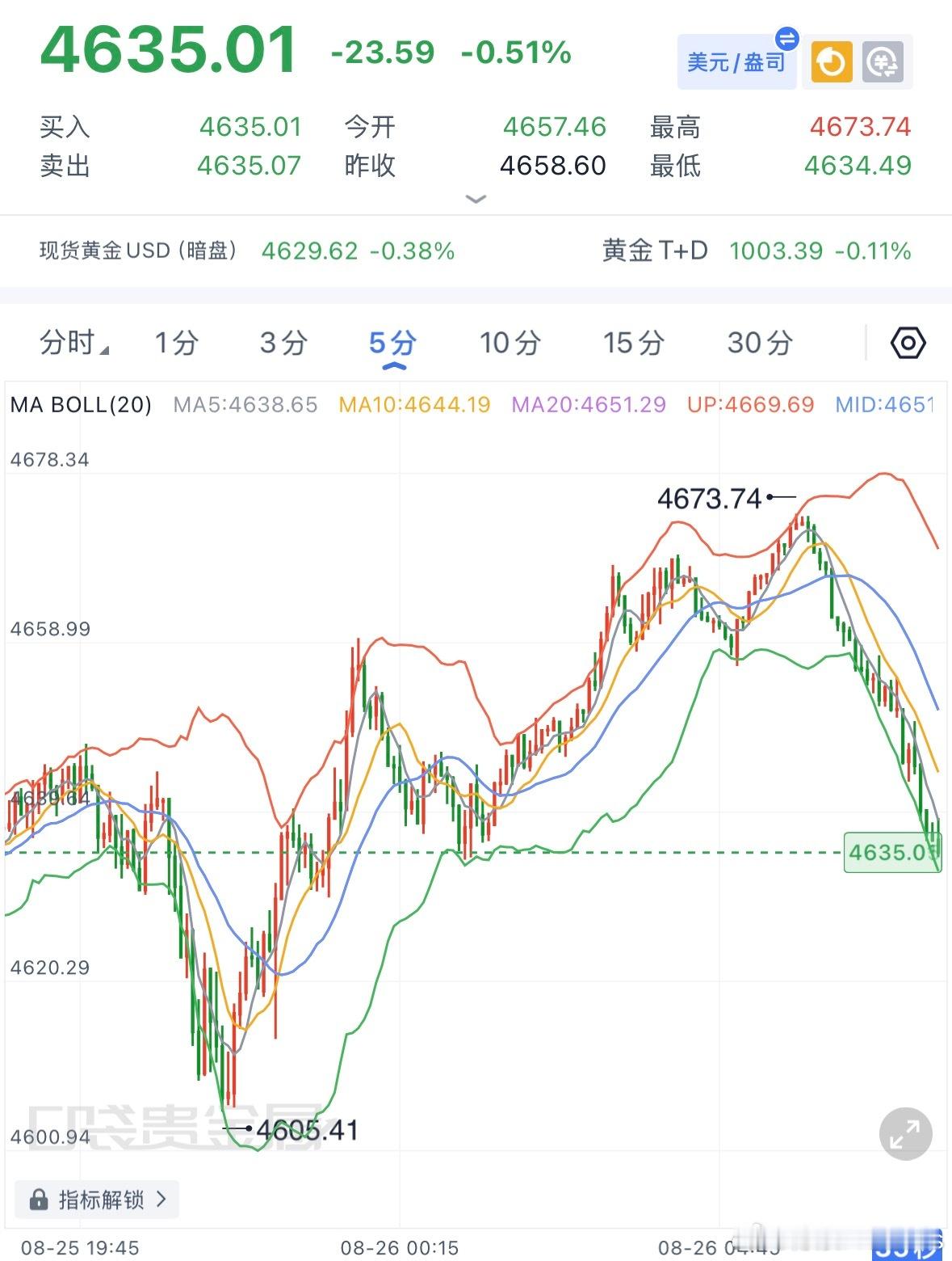 黄金早评：月末临近，高位谨防冲高回落！昨日金价在高位持续震荡整理，日线最终收出十