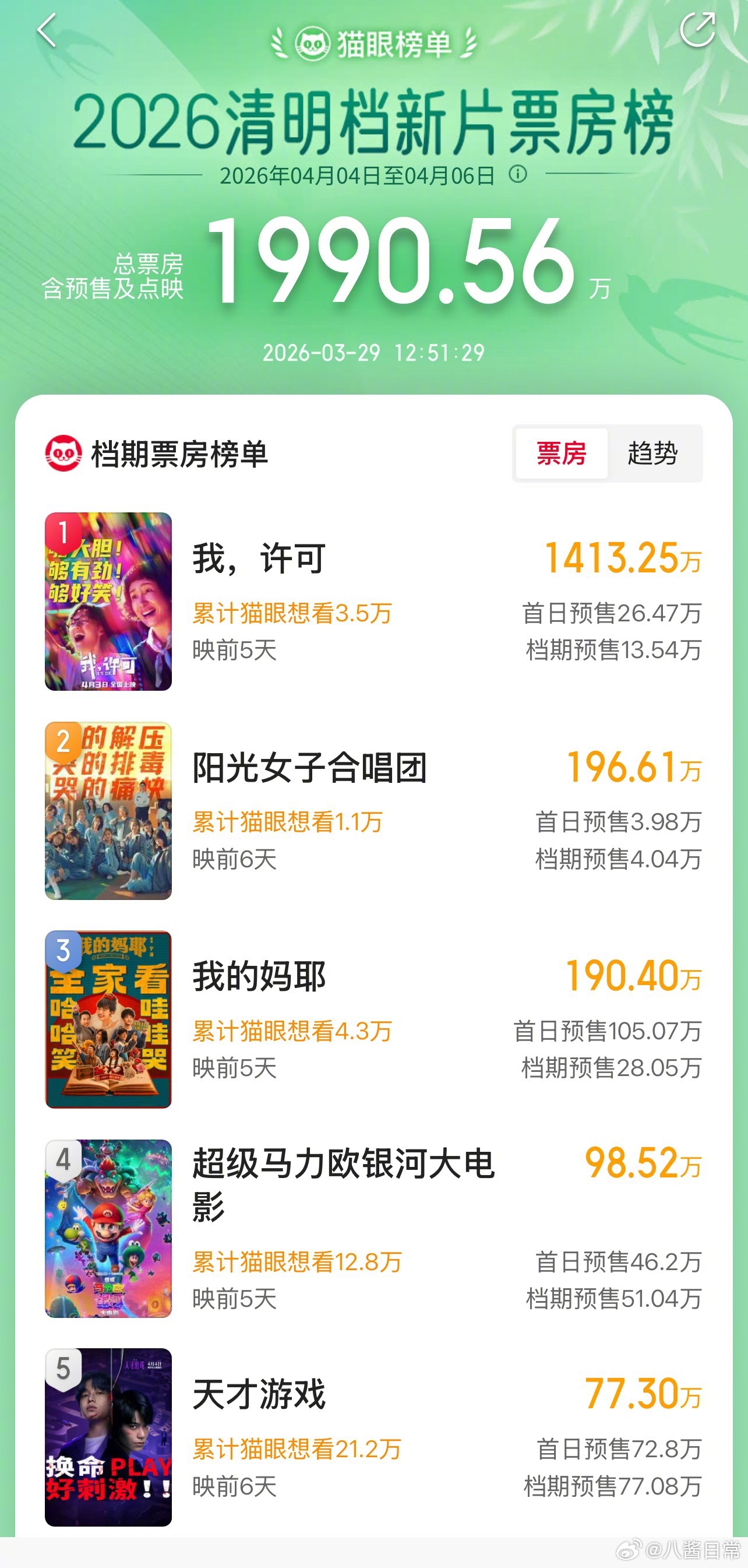 清明档电影预售TOP5《我，许可》《阳光女子合唱团》《我的妈耶》《超级马力欧银河