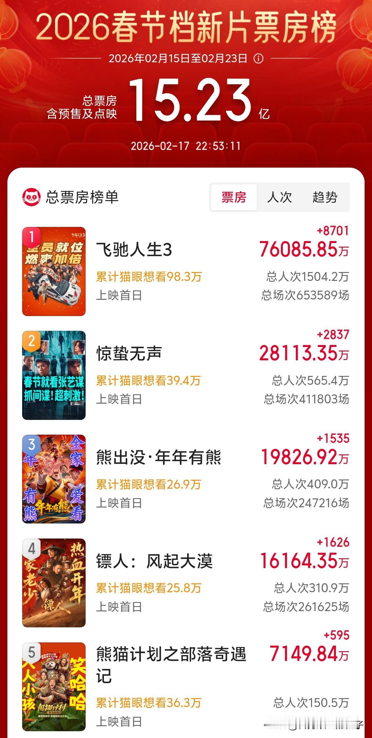 吴京的电影镖人，猫眼最新总票房预测只有9亿，无缘前三，大概率有4个原因！

第1