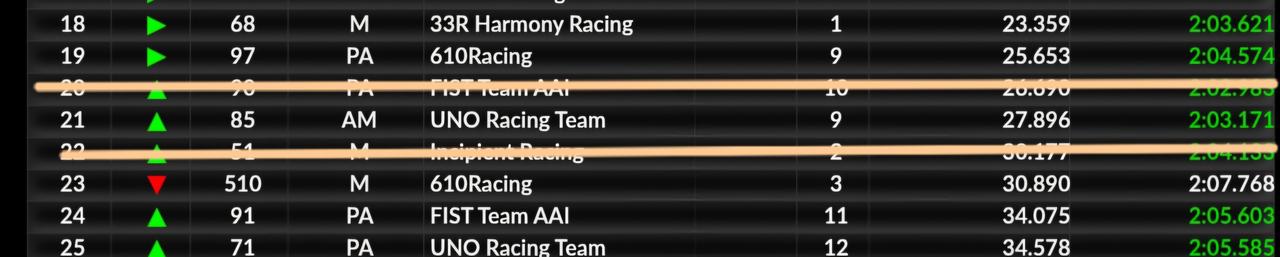今天车手王一博开爽了！24发车，混乱中掉到了25。勇敢小啵不怕困难，冲到了第19
