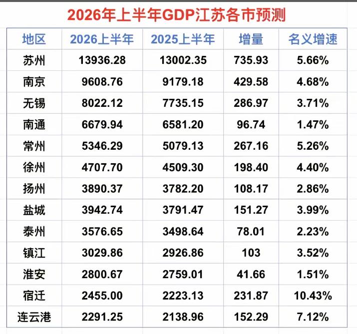 观点创作激励赛江苏各市2026年上半年经济总量预测，宿迁增速太猛了，最近很多年都