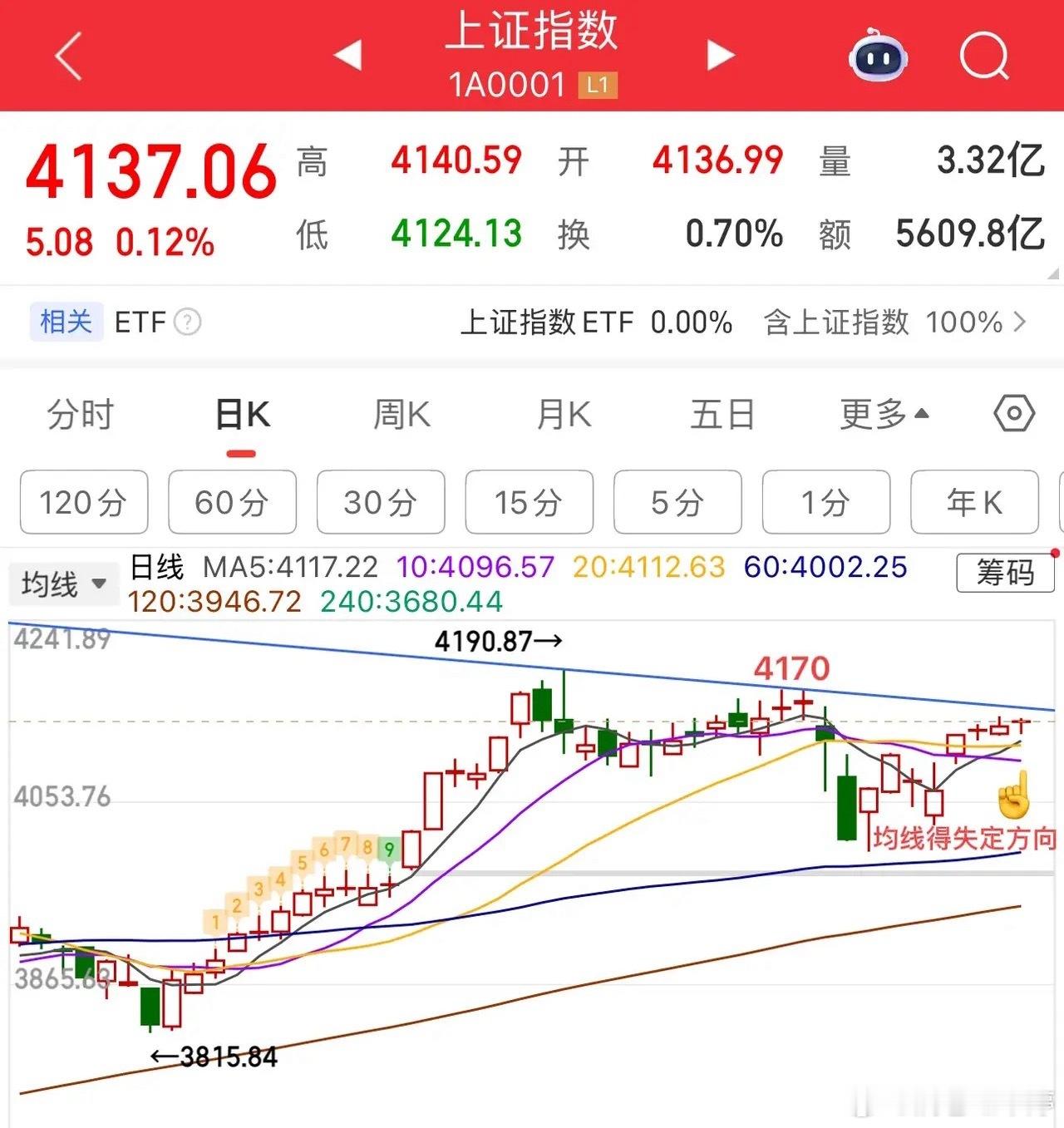 无量窄幅震荡，均线之上即为强势。周四早盘指数延续小K线整理格局，主要受春节长假效