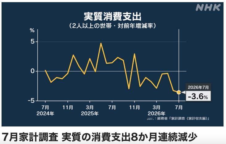 根据NHK报道，日本总务省公布的家庭调查数据显示，今年7月两人及以上成员的家庭实
