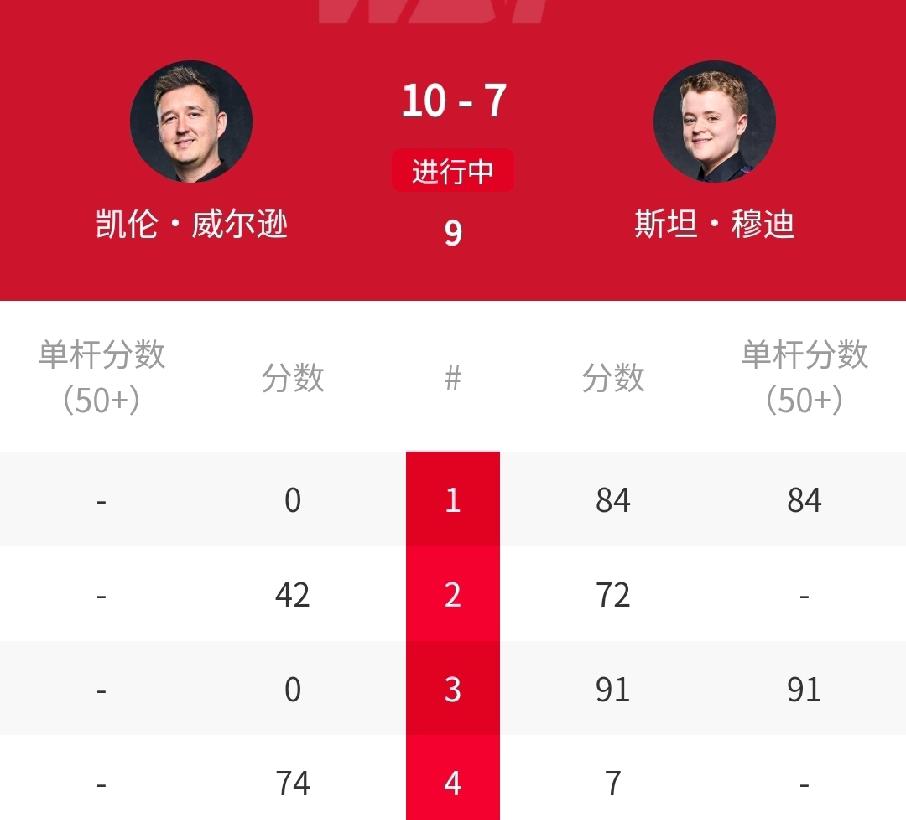 太强了！10-7拒绝一轮游，最强90后大反击，“囧哥”3-6落后轰7-1！北京时