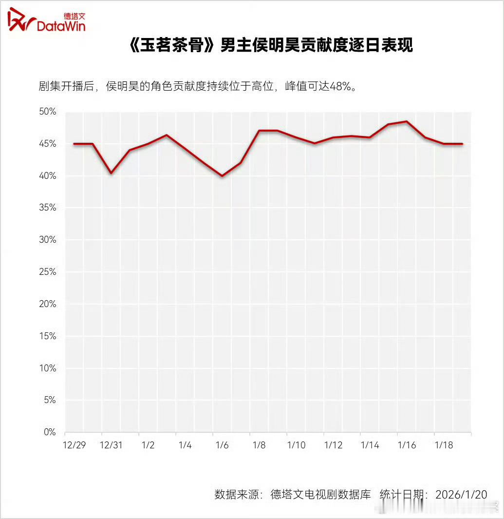 侯明昊又收获了一番实绩拿下12个卫视第一！收视领跑卫视黄金档玉茗茶骨湖南卫视播的