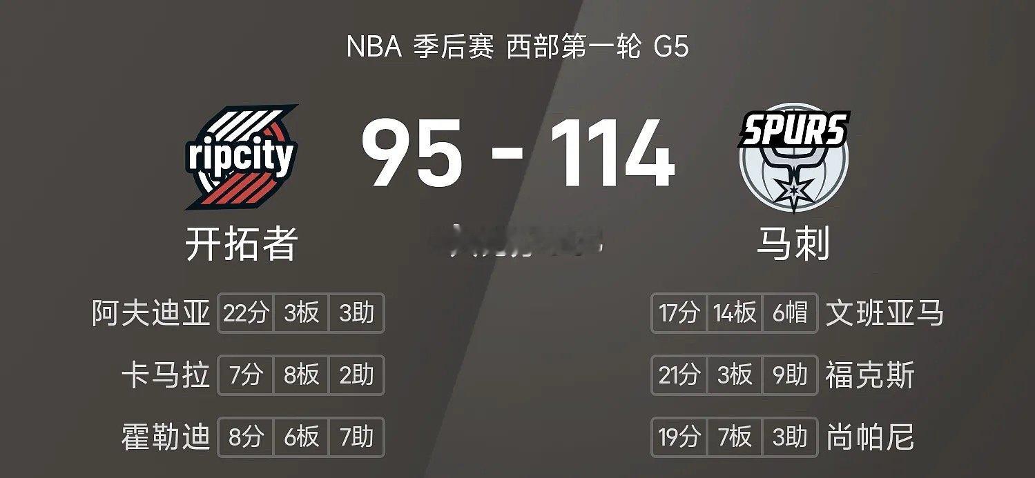 NBA 季后赛战报：文班17分14板6封盖，阿夫迪亚空砍22分，马刺114-95