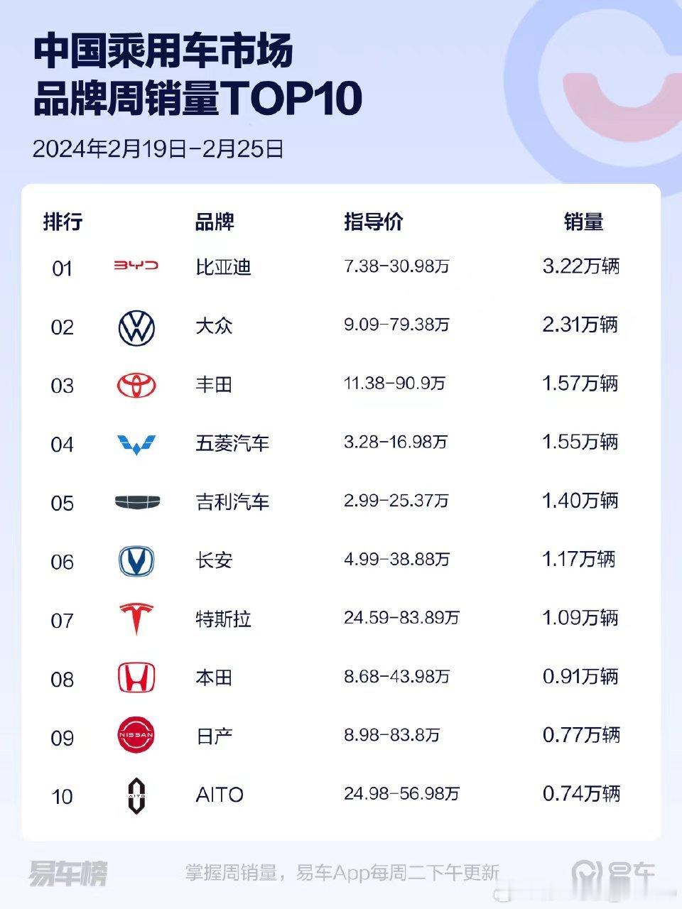 比亚迪干了各位跟了但是大家光记得比亚迪能喝了[允悲]一周销量出来，连#驱逐舰05