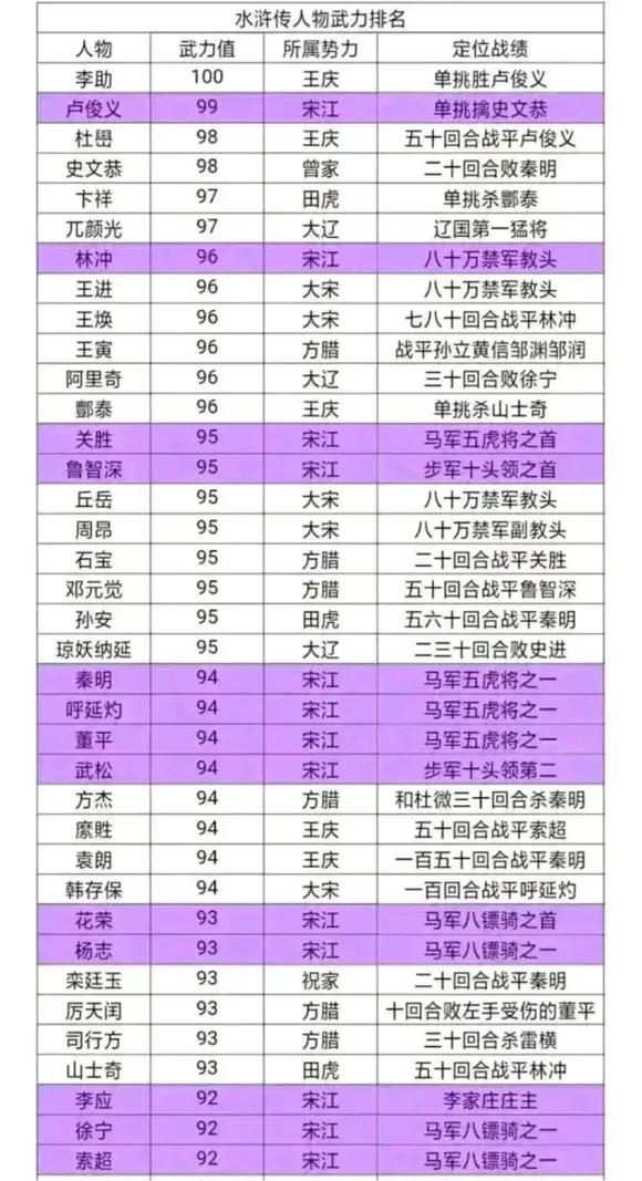 水浒传战力排名，你觉得是否合理？

其实林冲的上限很高，他和谁打都是平手，武松的