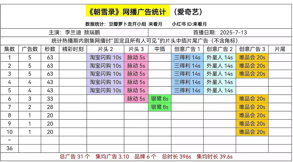 个人认为，广告多不一定证明剧好，但广告少的话….剧一般都不太行。李兰迪、敖瑞鹏《