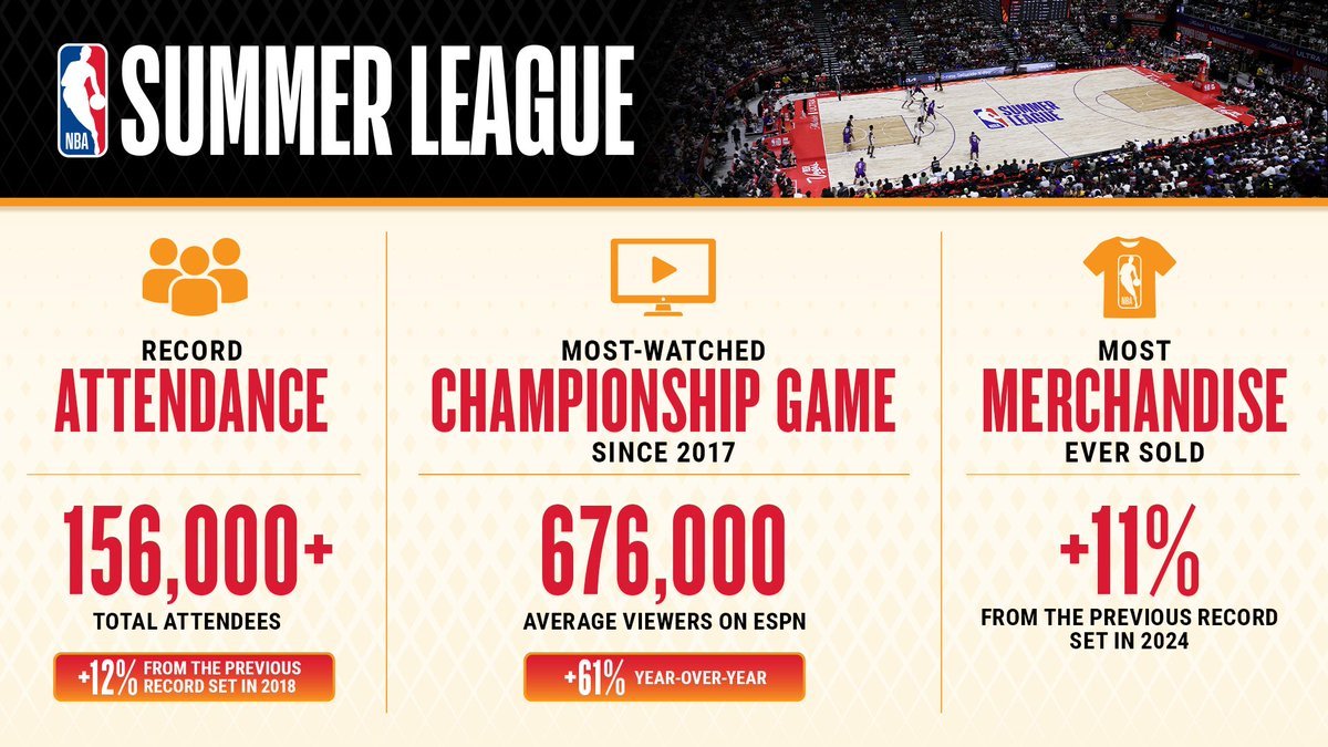 据NBA官方透露：2026年NBA夏季联赛创下了到场观众人数、周边商品销售额两项