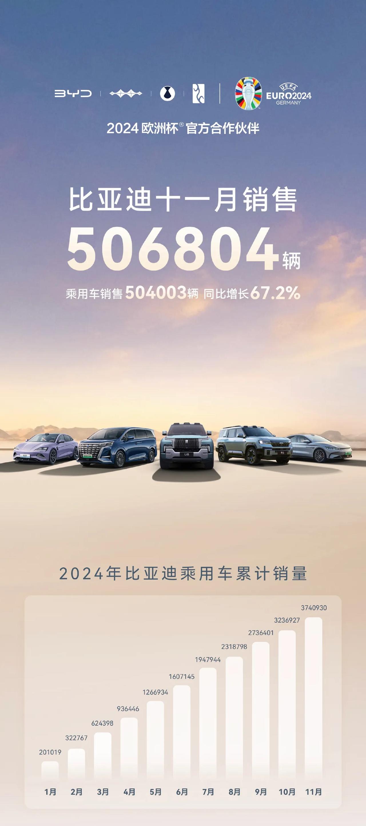 连续2个月销量突破50万辆，今年销量近380万辆，看来今年比亚迪全年销量会在42