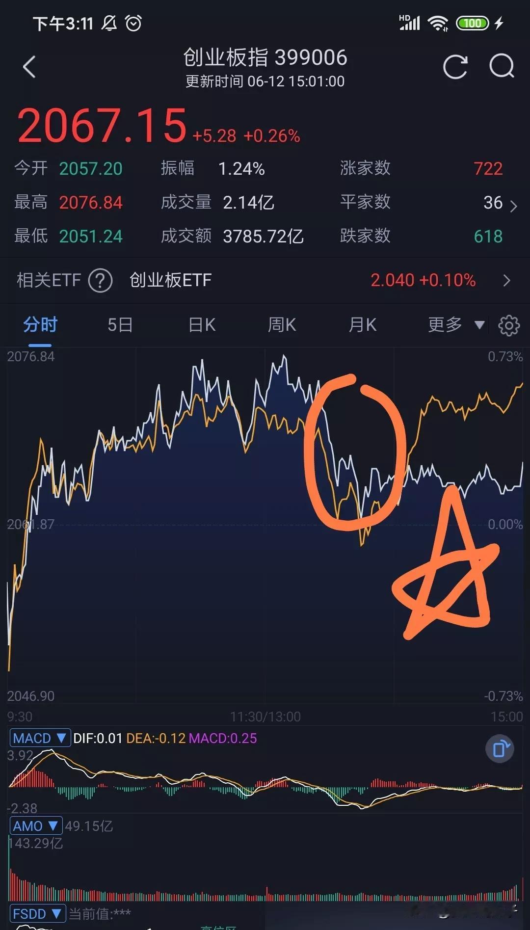 各位今天怎么说？虽然下跌的个股比上涨的多。但是上证指数和创业板仍然是红的。
又是