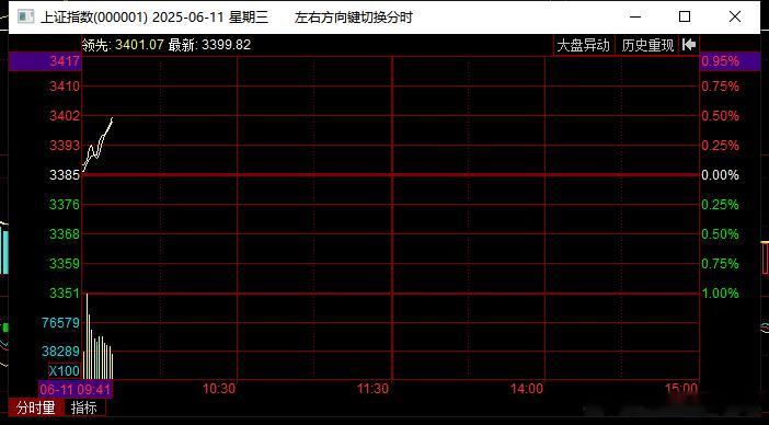 指数真牛啊，重回3400点A股 ​​​