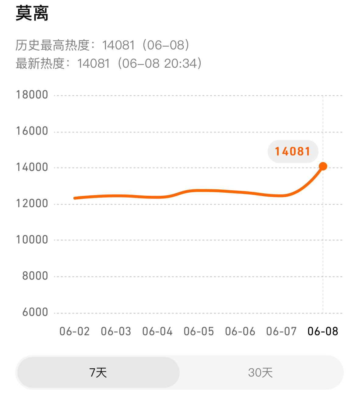 14081💥达成今日目标！继续垫高垫高白鹿叶璃 🦌白鹿莫离