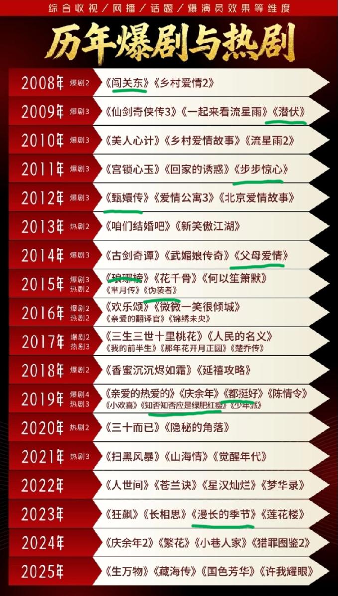 2008-2025年历年以来的热播剧，哪几部是你心目中认为最好看的？
我先来: