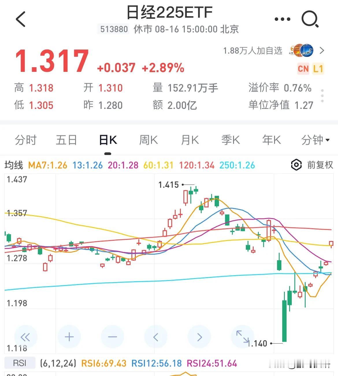如果你在8月5日黑色星期一这天抄底：
抄底日经225ETF，你将微赚15%
抄底