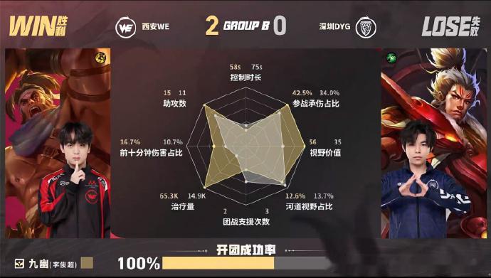 向鱼海月WE翻盘给到夯全程跌宕起伏的翻盘大戏来袭！WE接连两波团战碾压对手，十七