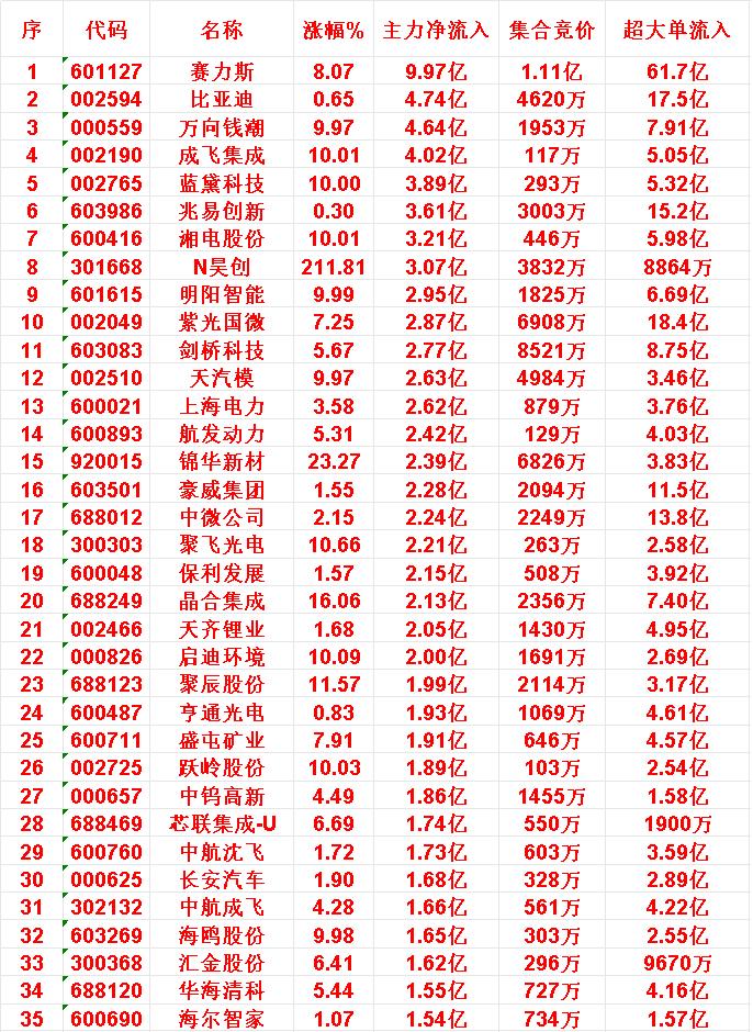 9月26日上午盘，主力趁低位，大幅买入的35名单

主力资金净流入排名中，前五名